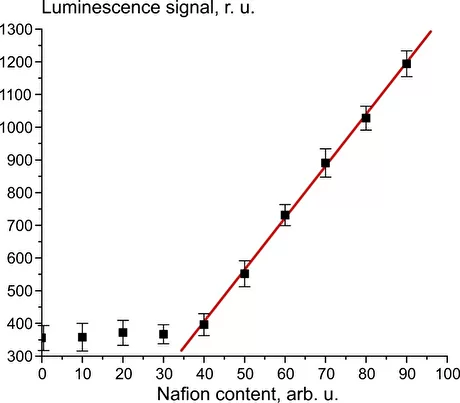 . Зависимость люминесцентного сигнала P от содержания нафиона в растворе изопропанола