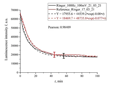 
Рис. 6. Результаты обработки импульсами амплитудой 125 мВ при частоте следования 500 Гц: для раствора Рингера.