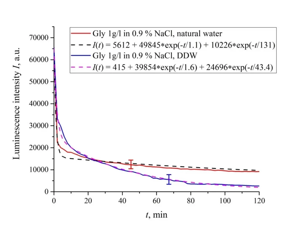 Интенсивность люминесценции I(t) в зависимости от времени выдержки в солевых растворах
