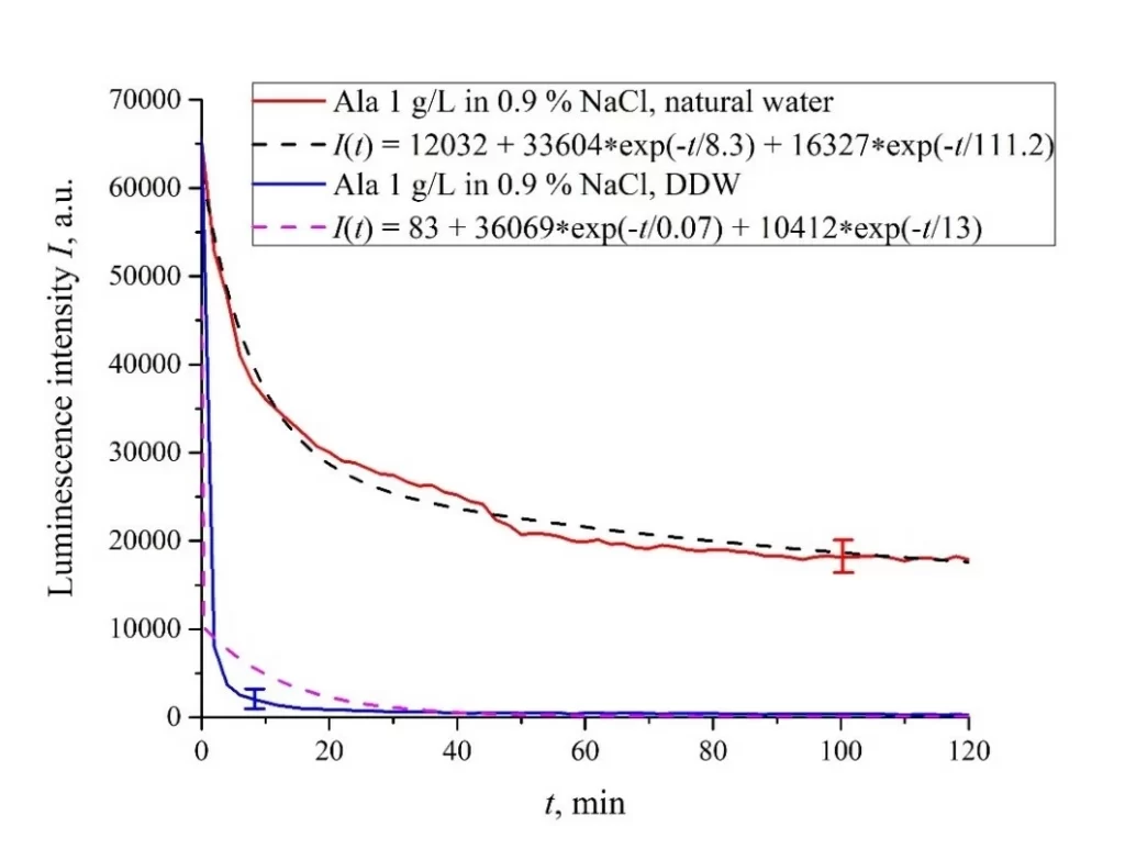 Интенсивность люминесценции I(t) в зависимости от времени выдержки в солевых растворах