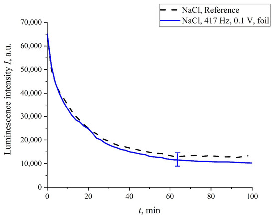 Зависимость I(t) после обработки при частоте следования импульсов 417 Гц для раствора NaCl;