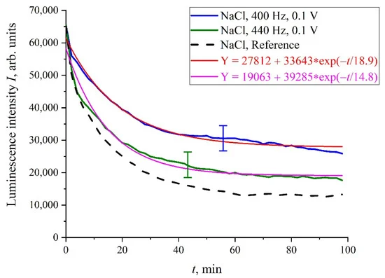 The dependence of I(t) for NaCl solutions